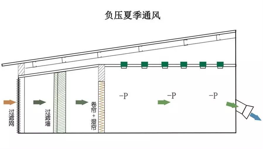 畜牧業(yè)負(fù)壓冬季通風(fēng)